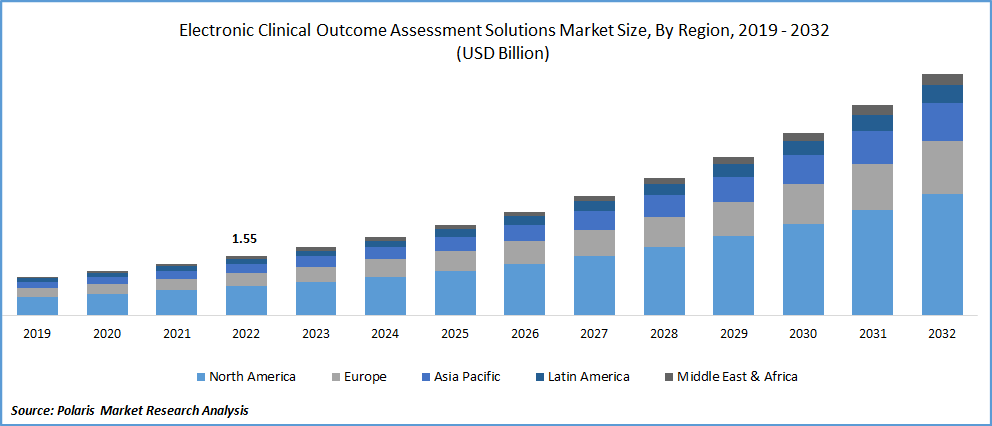 Electronic Clinical Outcome Assessment Solutions Market Size